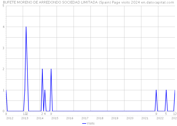 BUFETE MORENO DE ARREDONDO SOCIEDAD LIMITADA (Spain) Page visits 2024 