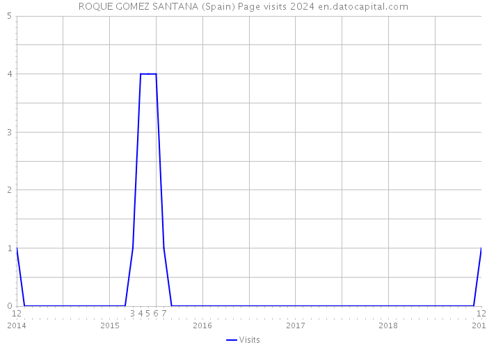 ROQUE GOMEZ SANTANA (Spain) Page visits 2024 