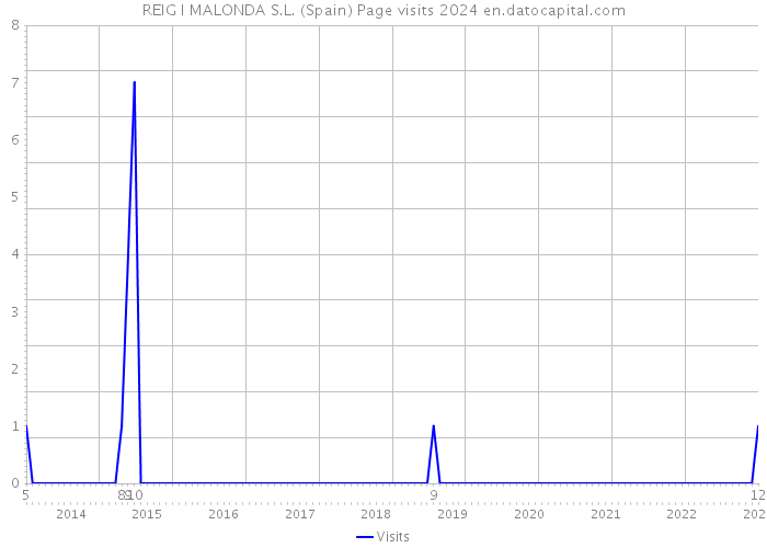 REIG I MALONDA S.L. (Spain) Page visits 2024 