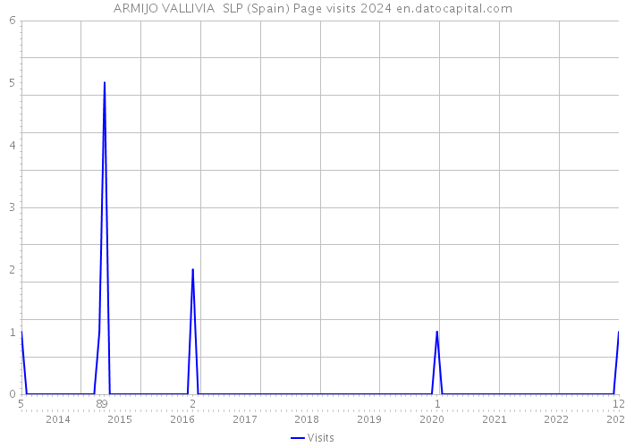 ARMIJO VALLIVIA SLP (Spain) Page visits 2024 