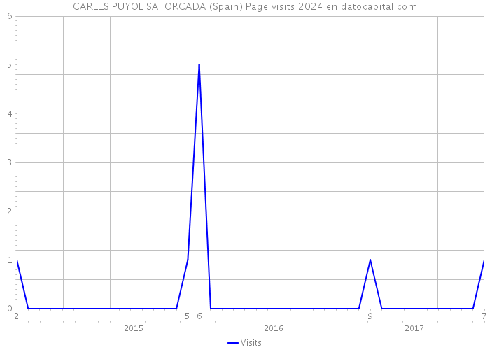 CARLES PUYOL SAFORCADA (Spain) Page visits 2024 
