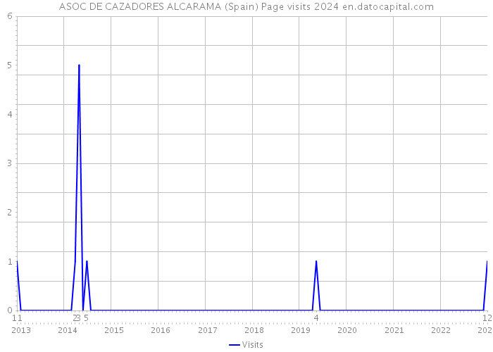 ASOC DE CAZADORES ALCARAMA (Spain) Page visits 2024 