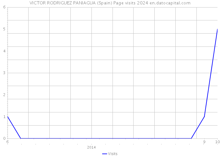 VICTOR RODRIGUEZ PANIAGUA (Spain) Page visits 2024 