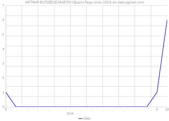 ARTHUR RUTLEDGE MARTIN (Spain) Page visits 2024 
