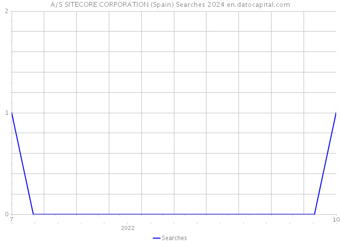 A/S SITECORE CORPORATION (Spain) Searches 2024 