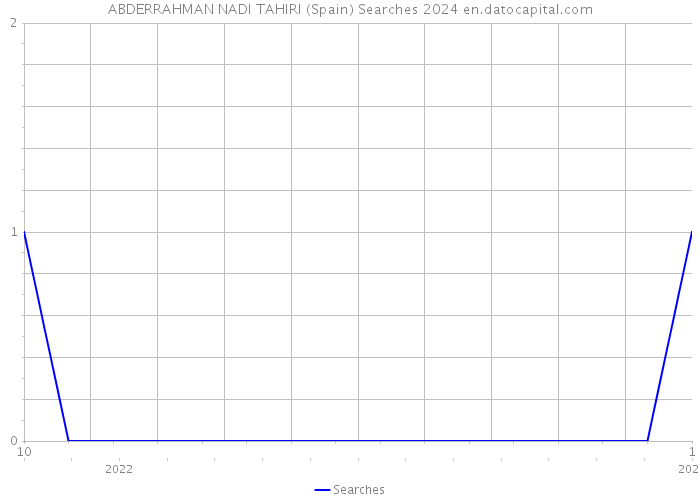 ABDERRAHMAN NADI TAHIRI (Spain) Searches 2024 