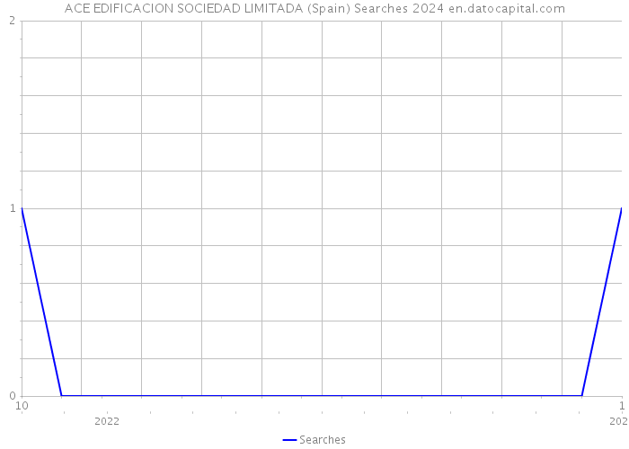 ACE EDIFICACION SOCIEDAD LIMITADA (Spain) Searches 2024 