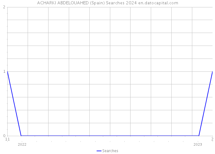 ACHARKI ABDELOUAHED (Spain) Searches 2024 