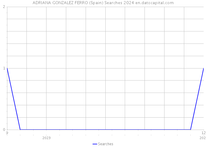 ADRIANA GONZALEZ FERRO (Spain) Searches 2024 