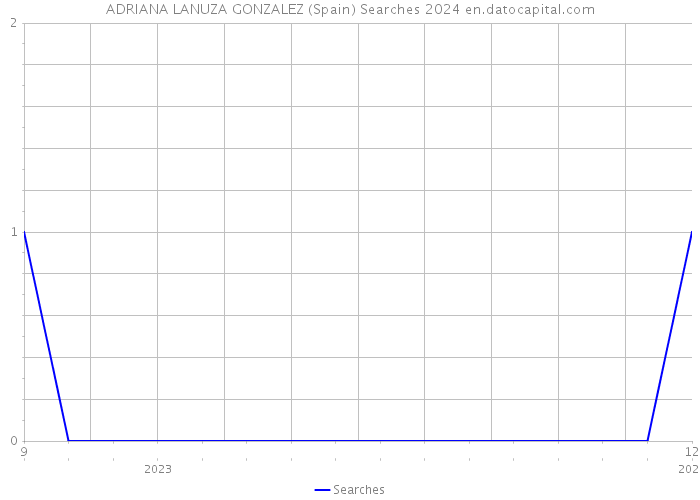 ADRIANA LANUZA GONZALEZ (Spain) Searches 2024 