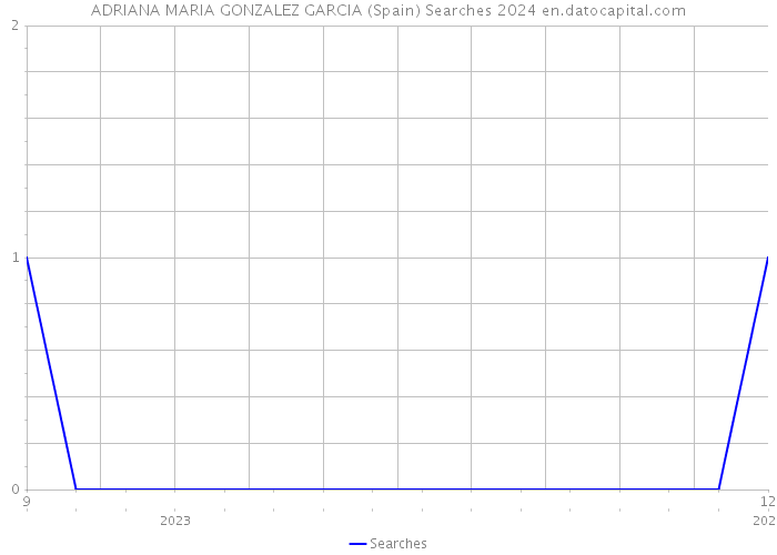 ADRIANA MARIA GONZALEZ GARCIA (Spain) Searches 2024 