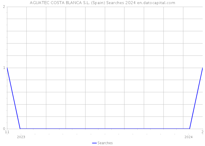 AGUATEC COSTA BLANCA S.L. (Spain) Searches 2024 