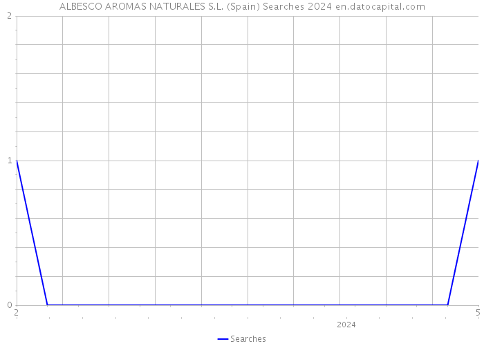 ALBESCO AROMAS NATURALES S.L. (Spain) Searches 2024 