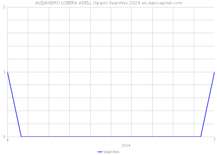 ALEJANDRO LOBERA ADELL (Spain) Searches 2024 