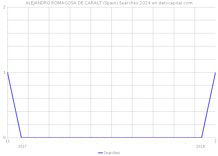 ALEJANDRO ROMAGOSA DE CARALT (Spain) Searches 2024 