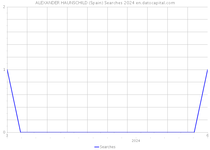 ALEXANDER HAUNSCHILD (Spain) Searches 2024 