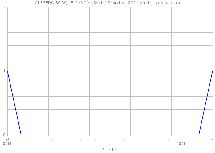 ALFREDO BORQUE GARCÍA (Spain) Searches 2024 