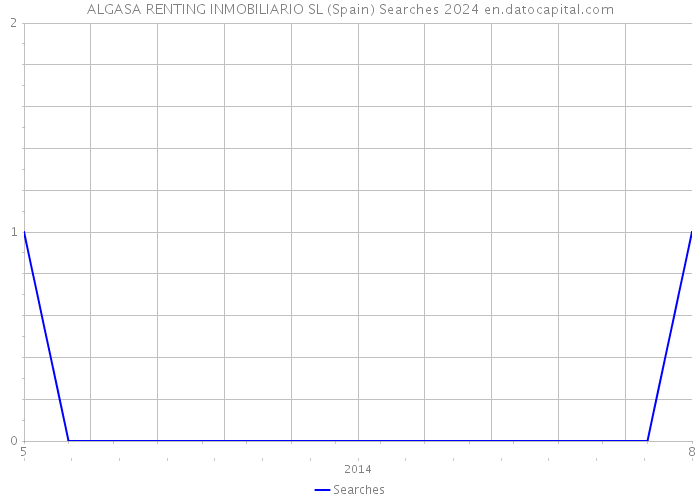 ALGASA RENTING INMOBILIARIO SL (Spain) Searches 2024 