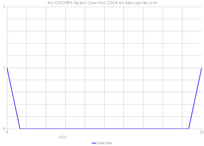 ALI OUCHEN (Spain) Searches 2024 