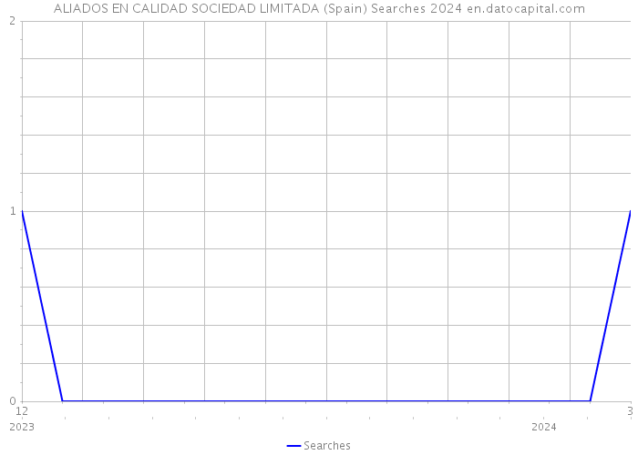ALIADOS EN CALIDAD SOCIEDAD LIMITADA (Spain) Searches 2024 