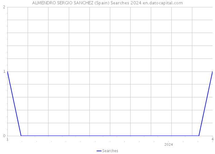 ALMENDRO SERGIO SANCHEZ (Spain) Searches 2024 