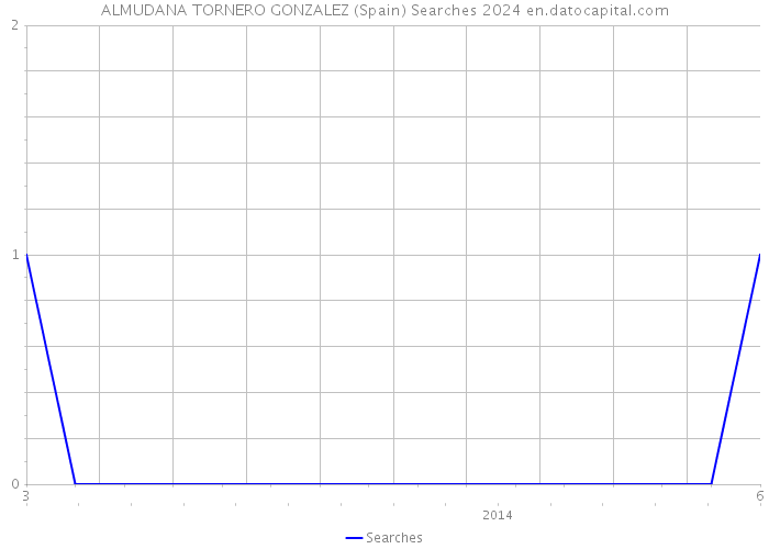 ALMUDANA TORNERO GONZALEZ (Spain) Searches 2024 