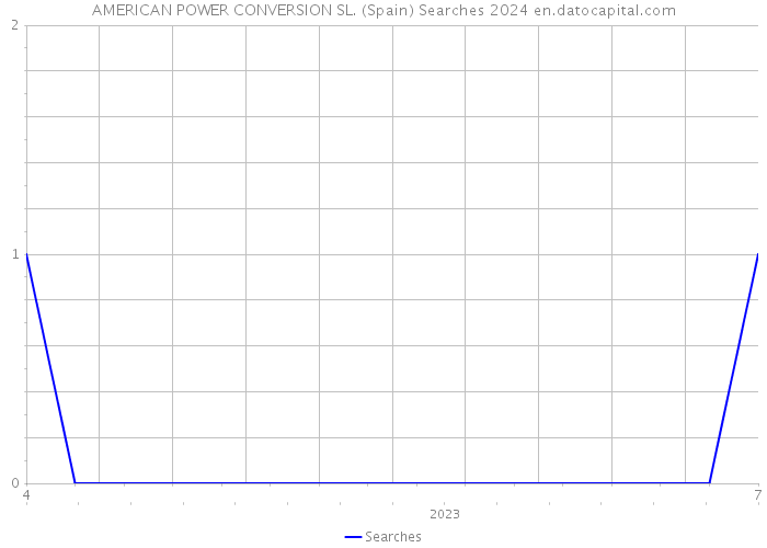 AMERICAN POWER CONVERSION SL. (Spain) Searches 2024 