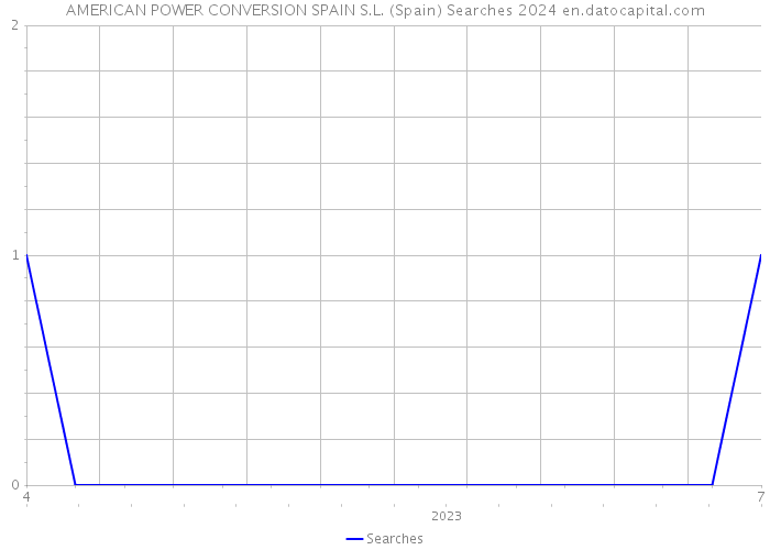 AMERICAN POWER CONVERSION SPAIN S.L. (Spain) Searches 2024 