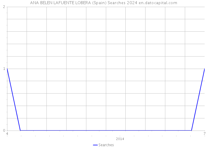 ANA BELEN LAFUENTE LOBERA (Spain) Searches 2024 