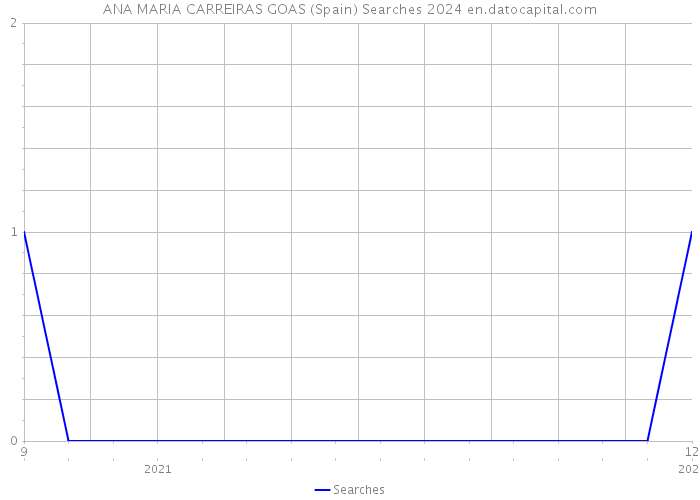 ANA MARIA CARREIRAS GOAS (Spain) Searches 2024 