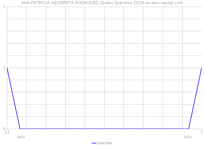 ANA PATRICIA VIDORRETA RODRIGUEZ (Spain) Searches 2024 