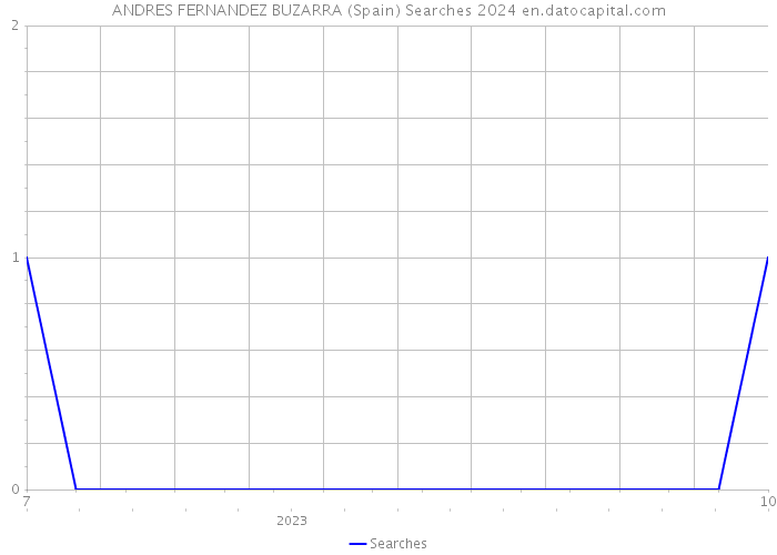 ANDRES FERNANDEZ BUZARRA (Spain) Searches 2024 
