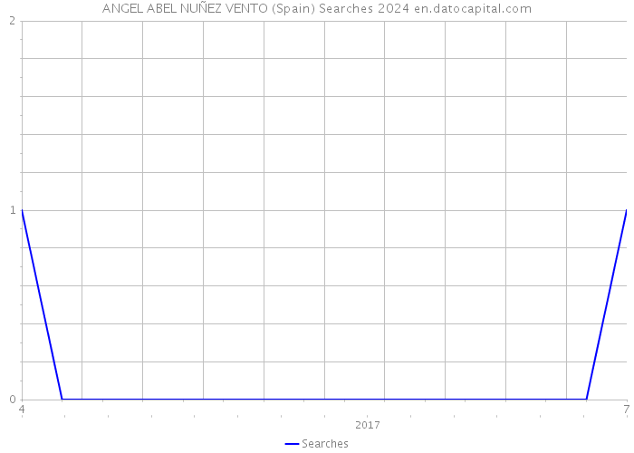 ANGEL ABEL NUÑEZ VENTO (Spain) Searches 2024 