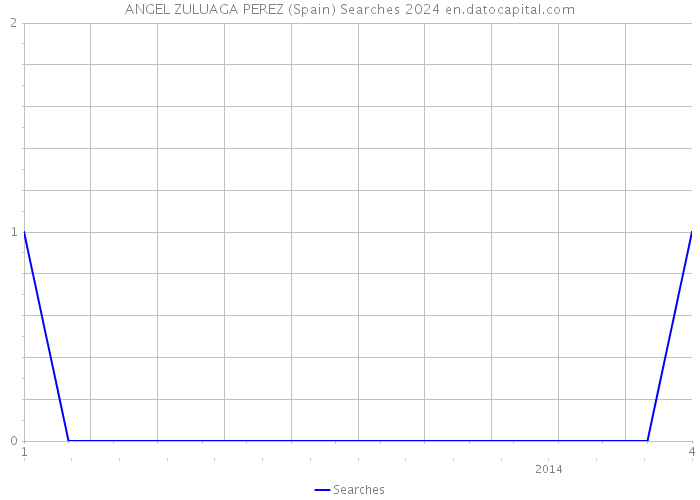 ANGEL ZULUAGA PEREZ (Spain) Searches 2024 