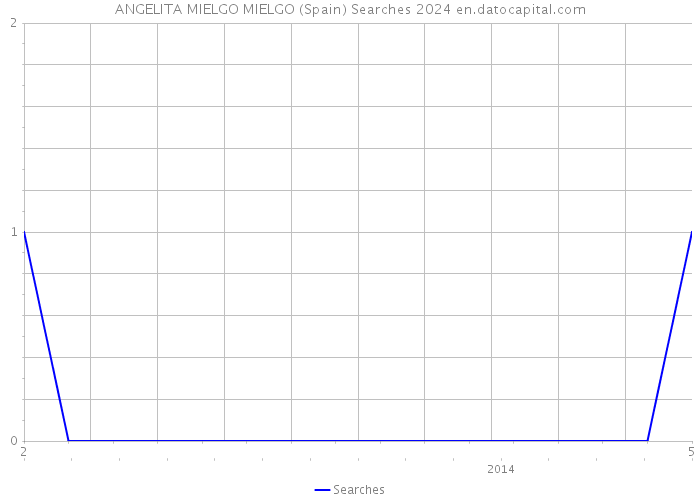 ANGELITA MIELGO MIELGO (Spain) Searches 2024 