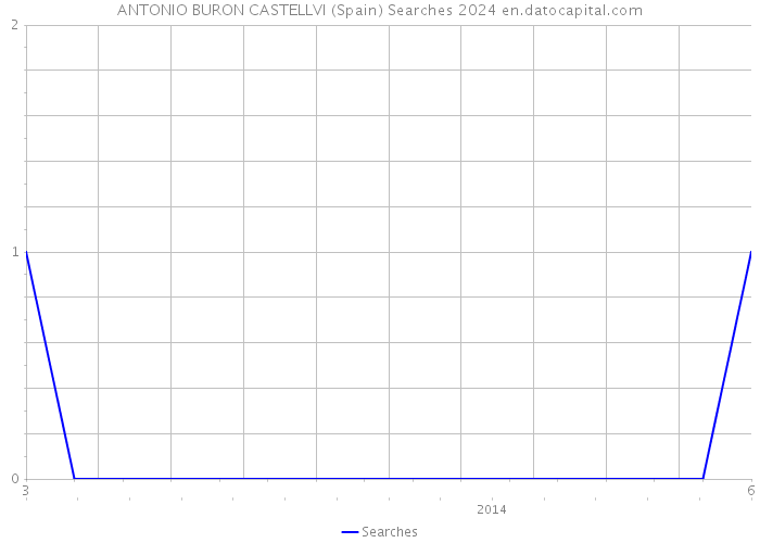 ANTONIO BURON CASTELLVI (Spain) Searches 2024 