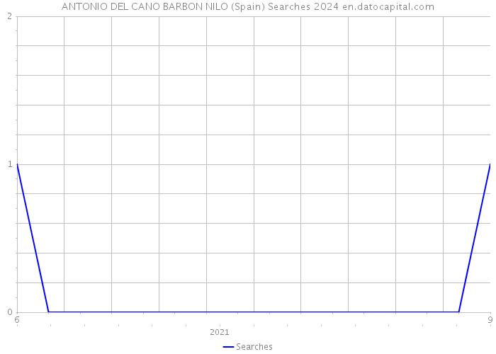ANTONIO DEL CANO BARBON NILO (Spain) Searches 2024 