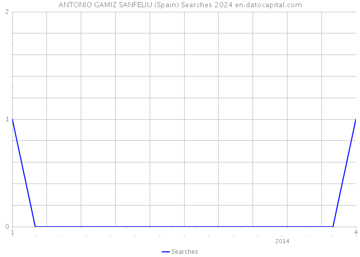 ANTONIO GAMIZ SANFELIU (Spain) Searches 2024 