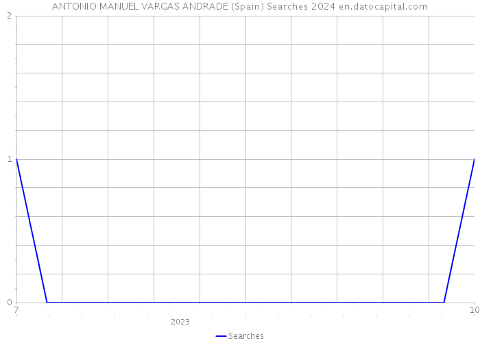 ANTONIO MANUEL VARGAS ANDRADE (Spain) Searches 2024 