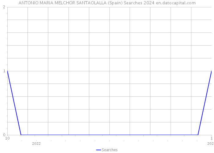 ANTONIO MARIA MELCHOR SANTAOLALLA (Spain) Searches 2024 