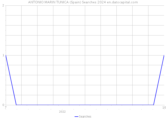 ANTONIO MARIN TUNICA (Spain) Searches 2024 