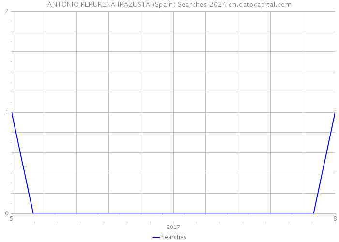 ANTONIO PERURENA IRAZUSTA (Spain) Searches 2024 