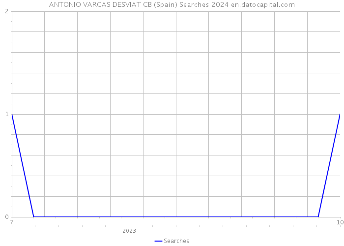 ANTONIO VARGAS DESVIAT CB (Spain) Searches 2024 