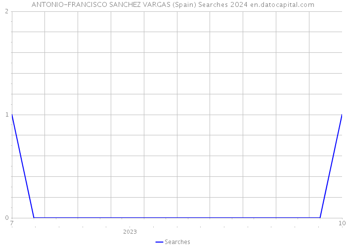 ANTONIO-FRANCISCO SANCHEZ VARGAS (Spain) Searches 2024 