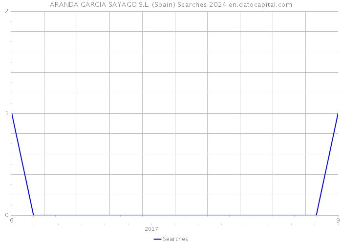 ARANDA GARCIA SAYAGO S.L. (Spain) Searches 2024 