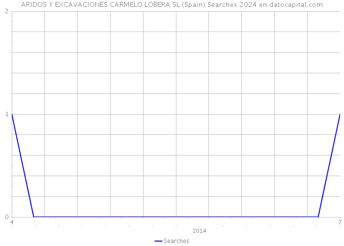 ARIDOS Y EXCAVACIONES CARMELO LOBERA SL (Spain) Searches 2024 
