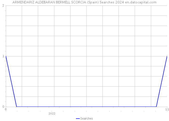ARMENDARIZ ALDEBARAN BERMELL SCORCIA (Spain) Searches 2024 
