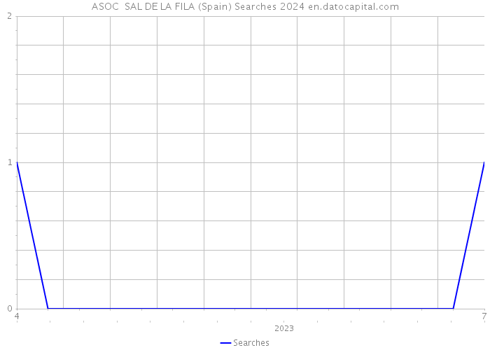 ASOC SAL DE LA FILA (Spain) Searches 2024 