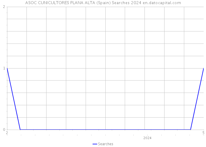 ASOC CUNICULTORES PLANA ALTA (Spain) Searches 2024 