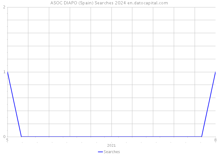 ASOC DIAPO (Spain) Searches 2024 